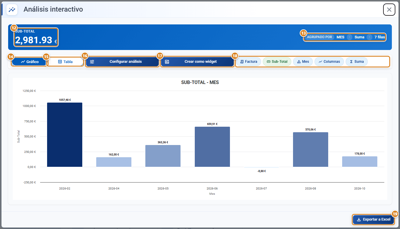 Análisis interactivo del Cuadro de Mando en CotizaPrint, el ERP para imprentas: total de la métrica, Agrupado por, toggle Gráfico y Tabla, botones Configurar análisis y Crear como widget, resumen de la configuración, gráfico de columnas y Exportar a Excel