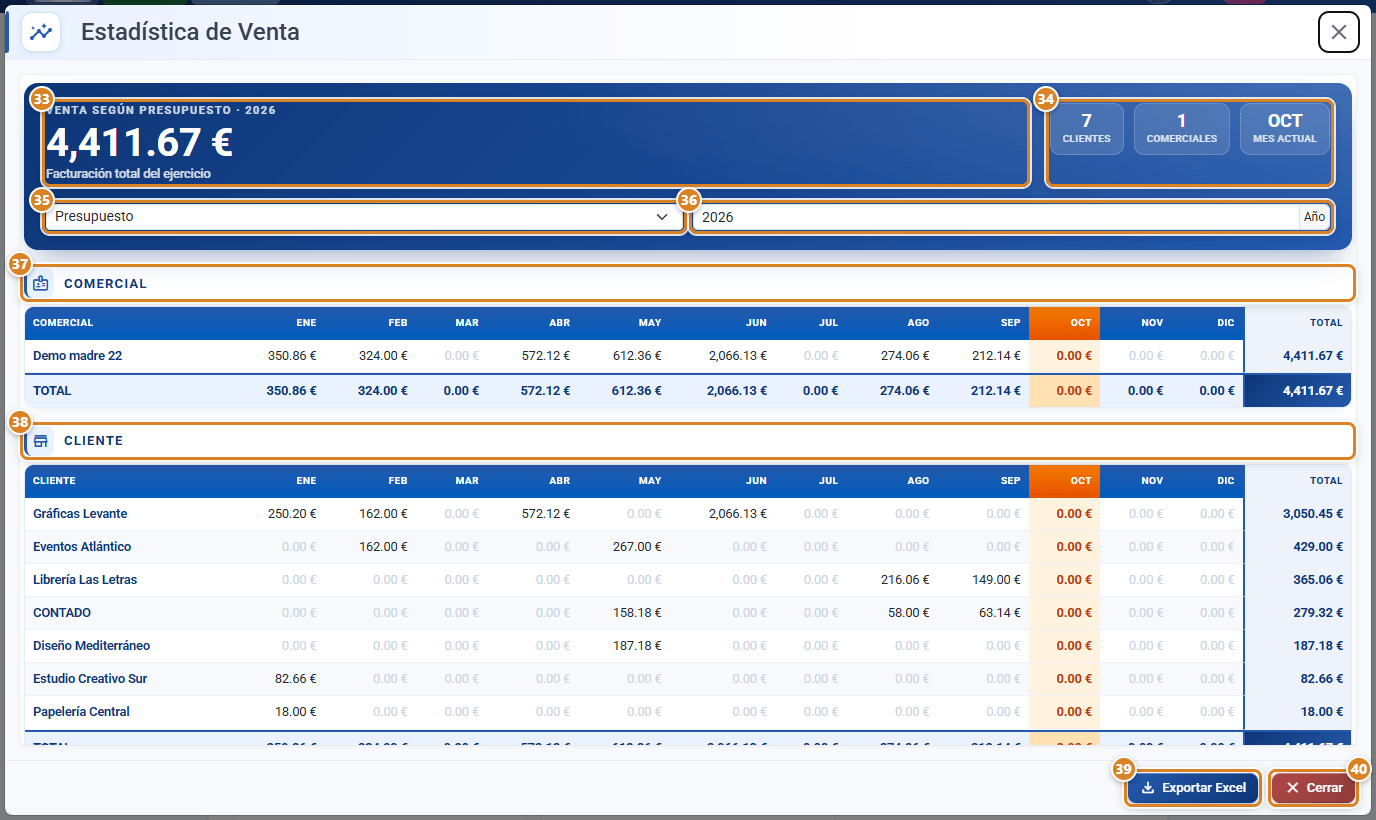 Ventana Estadística de Venta en CotizaPrint, el ERP para imprentas: Facturación total del ejercicio, contadores de Clientes, Comerciales y Mes actual, selectores de documento y año, tablas COMERCIAL y CLIENTE mes a mes y botones Exportar Excel y Cerrar