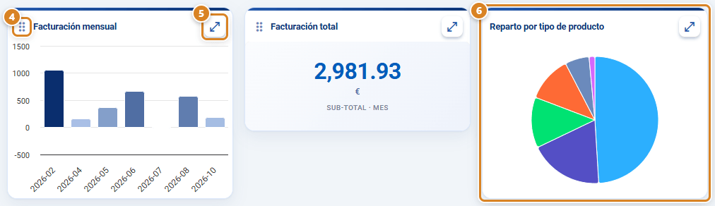 Widgets en la pantalla de Inicio de CotizaPrint, el ERP para imprentas: tres tarjetas con gráfico de columnas, número y queso, el asa para arrastrar y el botón Ver en Cuadro de Mando