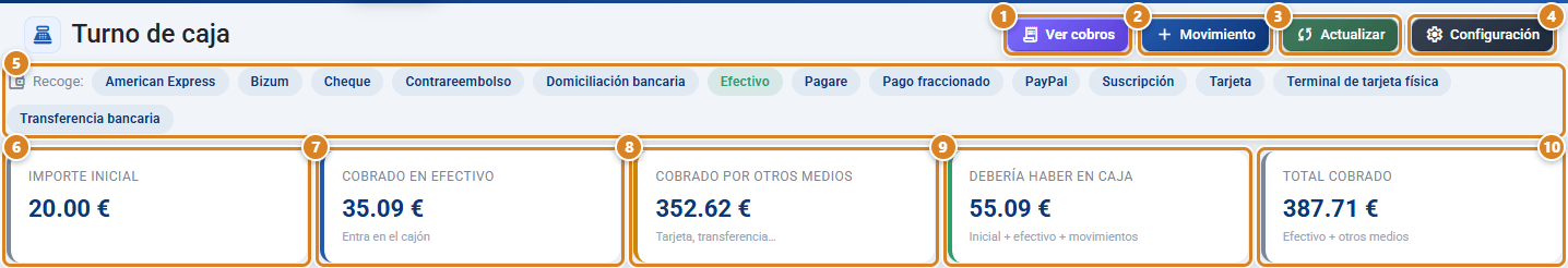 Cabecera de Turno de caja en CotizaPrint, el ERP para imprentas: botones Ver cobros, Movimiento, Actualizar y Configuración, las formas de pago que recoge la caja y los indicadores Importe inicial, Cobrado en efectivo, Cobrado por otros medios, Debería haber en caja y Total cobrado