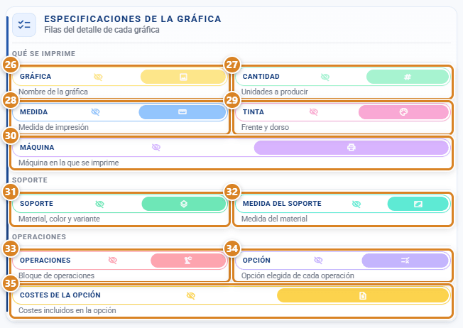 Sección Especificaciones de la gráfica de una plantilla de OT en CotizaPrint, el ERP para imprentas: subgrupos Qué se imprime, Soporte y Operaciones con un interruptor por cada fila del detalle de la gráfica