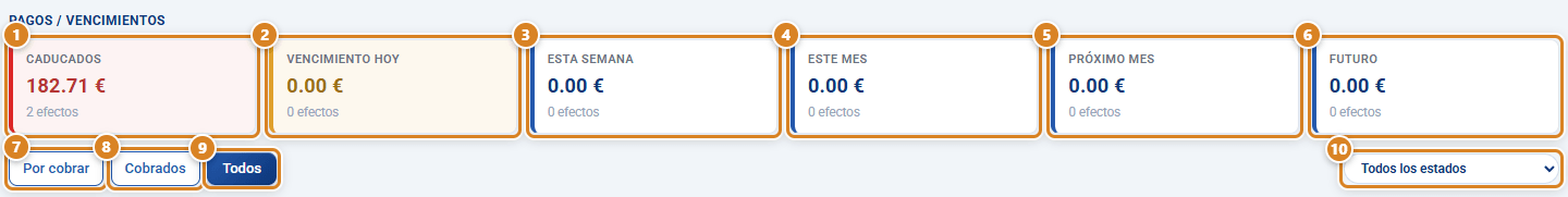 Bloque Pagos / Vencimientos de Efectos de Cobro en CotizaPrint, el ERP para imprentas: tarjetas Caducados, Vencimiento hoy, Esta semana, Este mes, Próximo mes y Futuro, botones Por cobrar, Cobrados y Todos y el desplegable Todos los estados