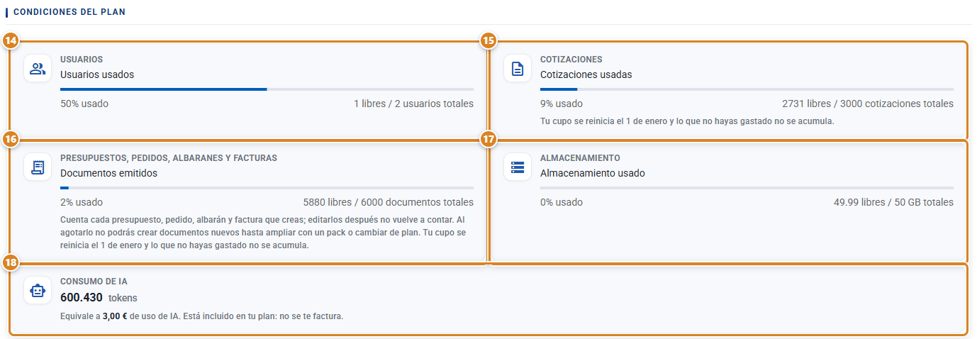 Bloque Condiciones del plan en CotizaPrint, el ERP para imprentas: barras de Usuarios, Cotizaciones, Presupuestos, pedidos, albaranes y facturas y Almacenamiento, y el Consumo de IA en tokens